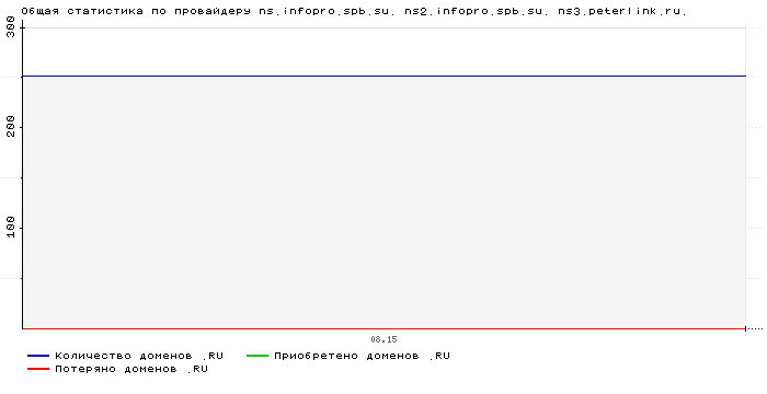 ���������� �� ���������� ns.infopro.spb.su. ns2.infopro.spb.su. ns3.peterlink.ru.